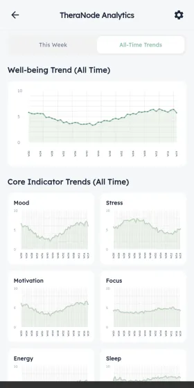 TheraNode all time trends